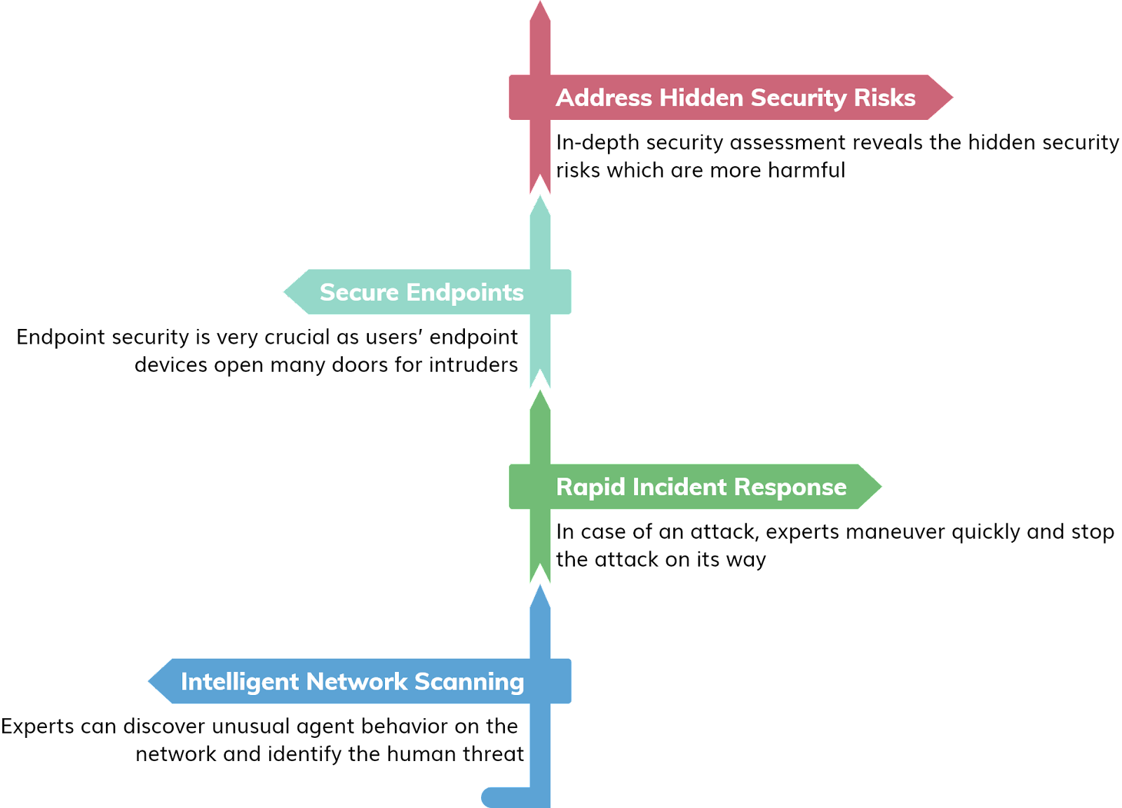 Healthcare managed security services