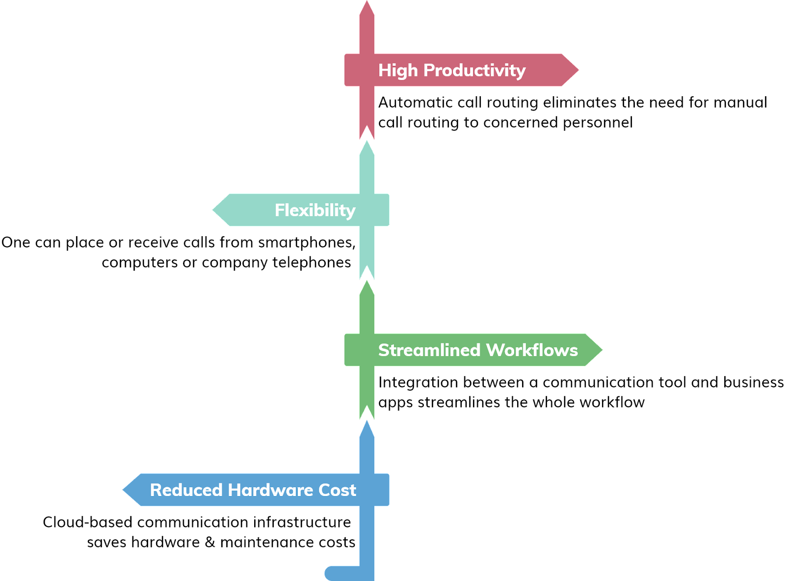 VoIP and collaboration