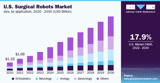 Surgical robot market