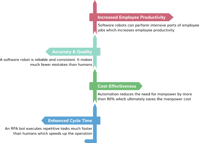 Robotic process automation