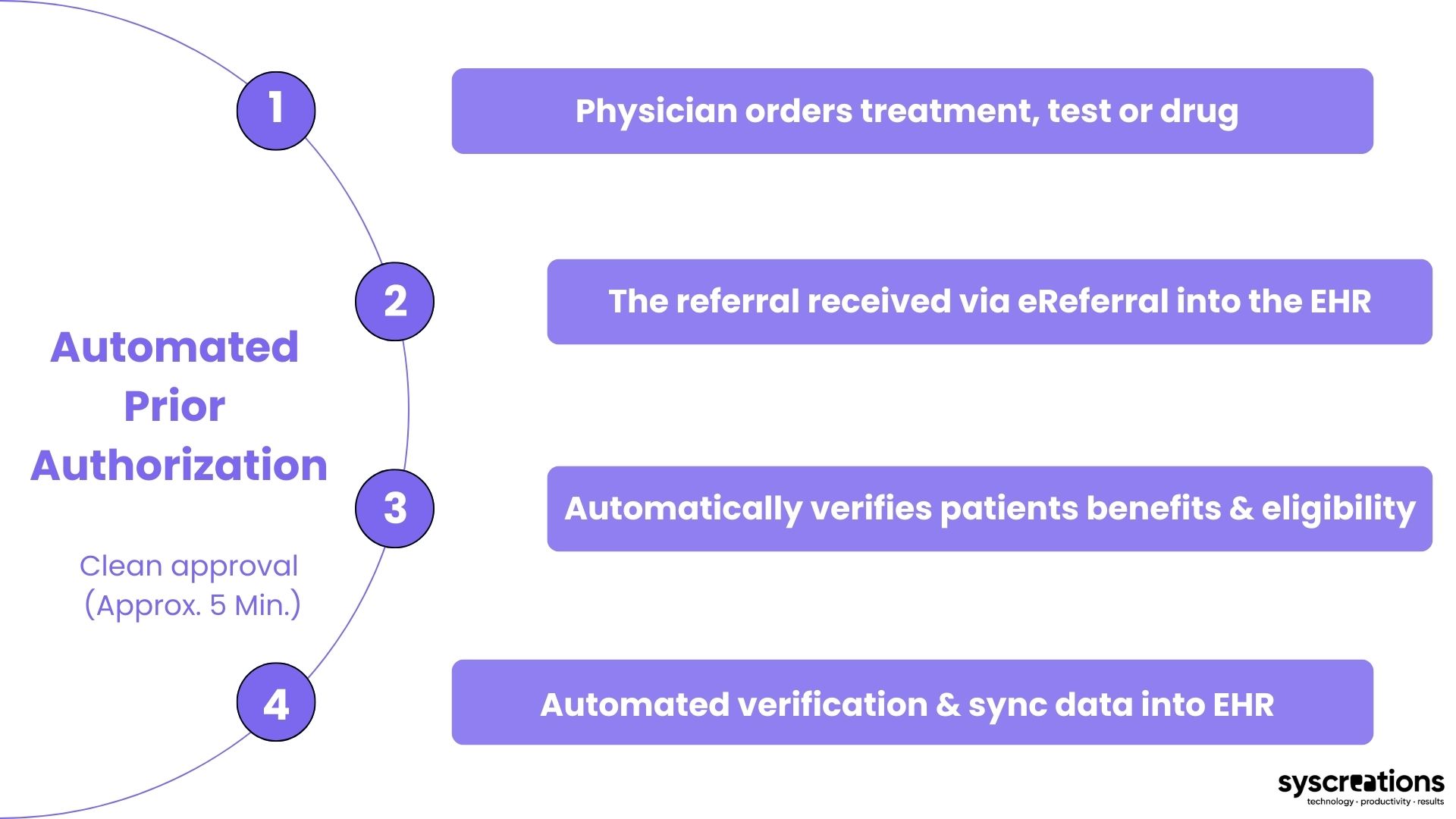 Electronic prior authorization automation