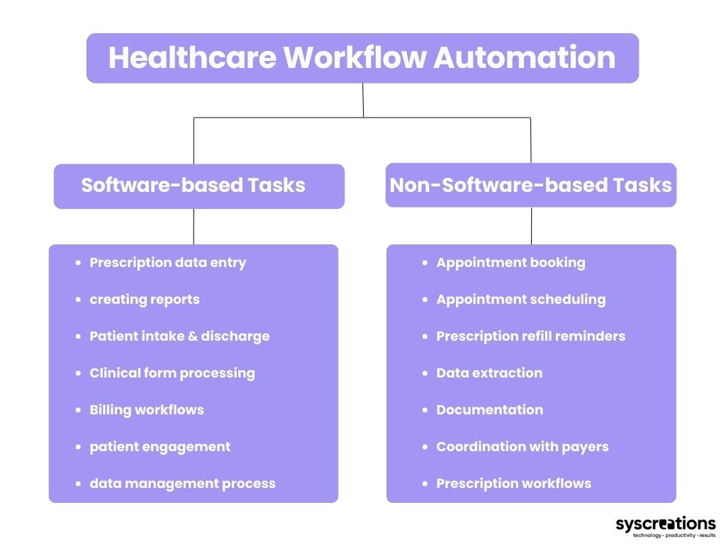 Healthcare workflow automation