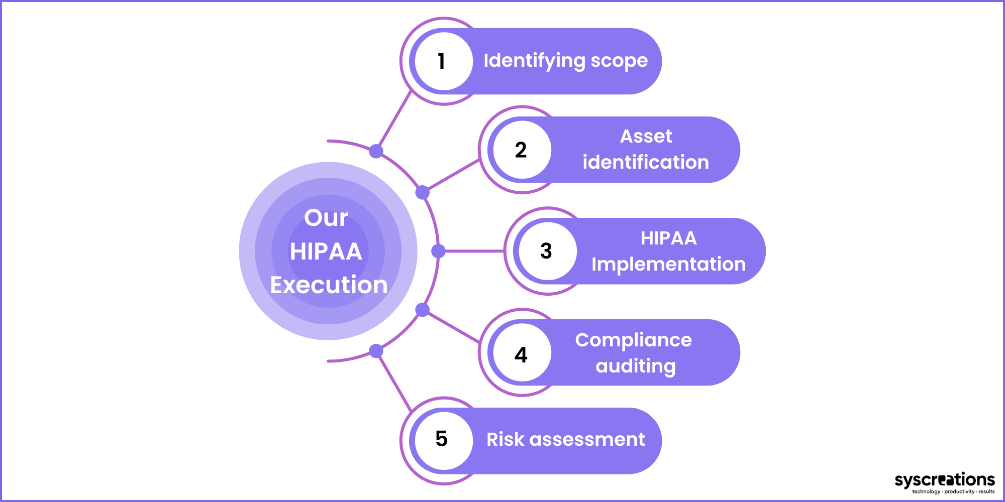 Build HIPAA compliant mobile and web app