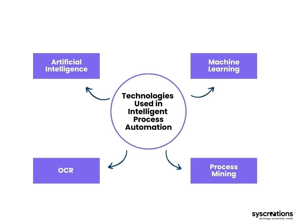 Technologies in intelligent process automation