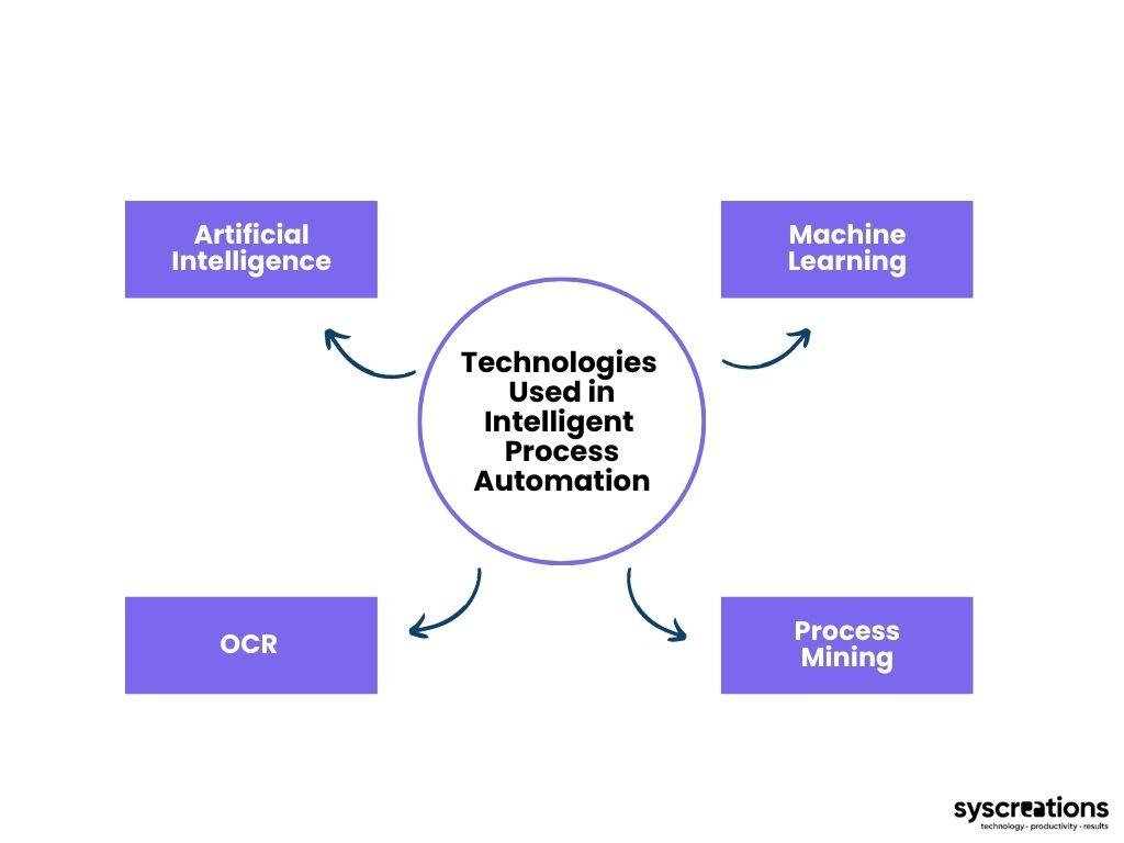 Technologies in intelligent process automation