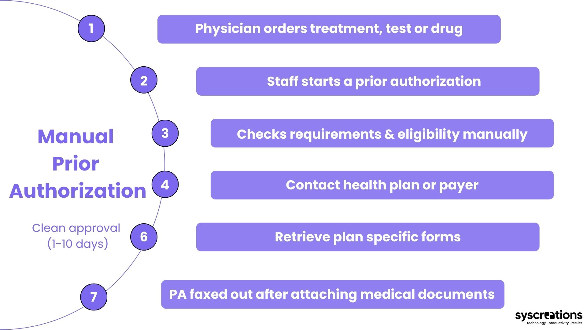 Manual prior authorization