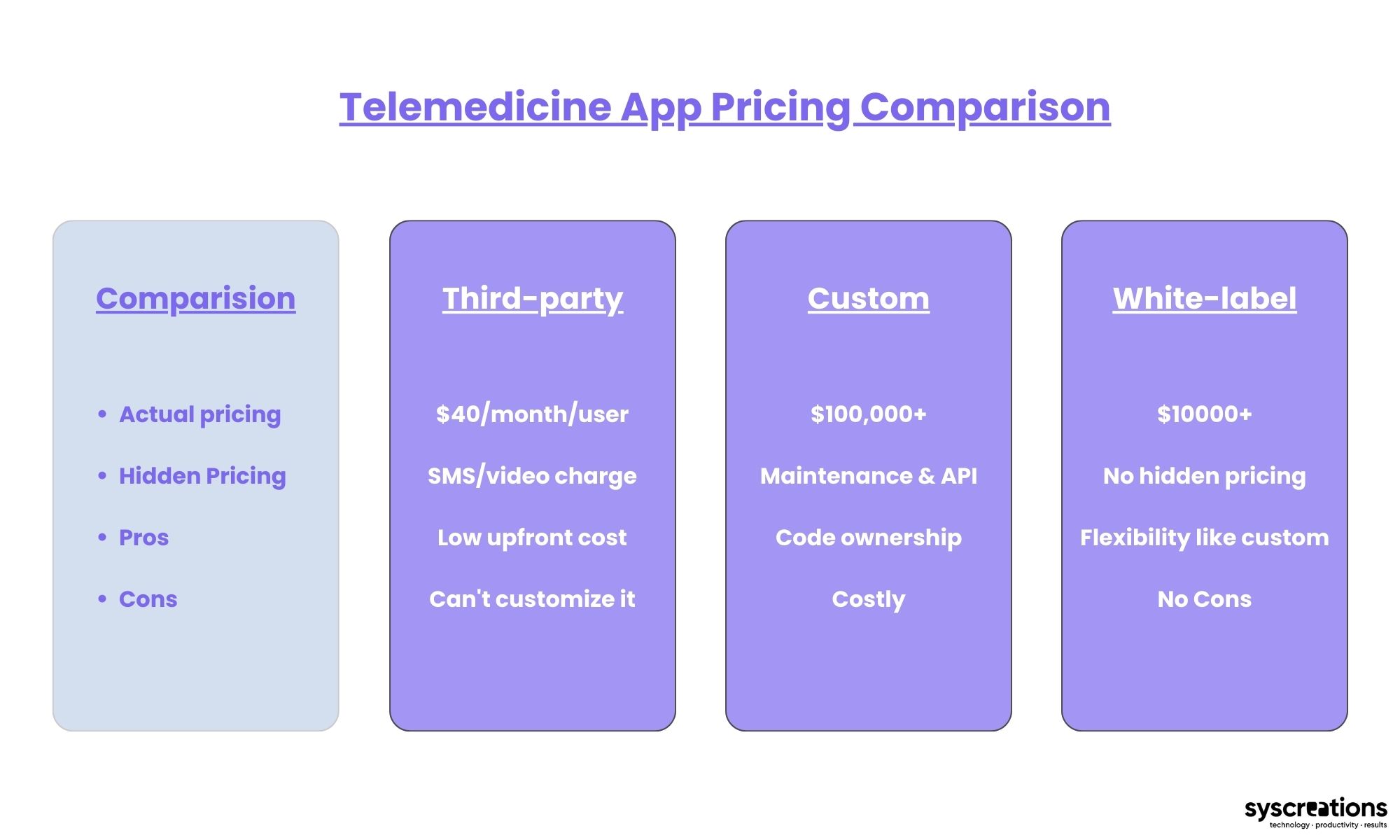 Telemedicine app cost comparison