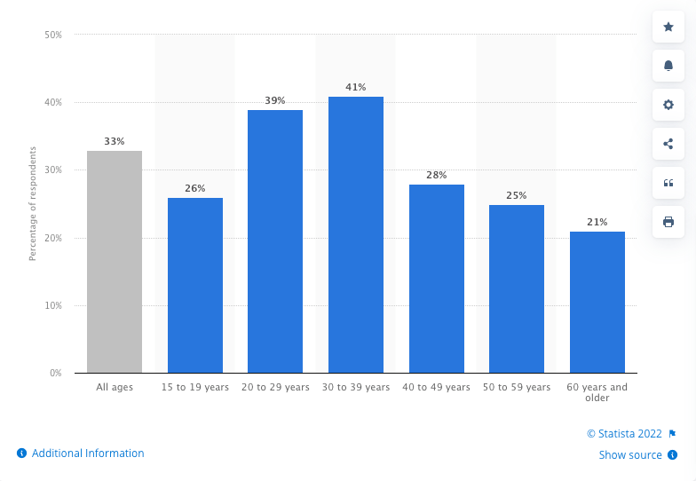 Fitness tracking technology use by age group