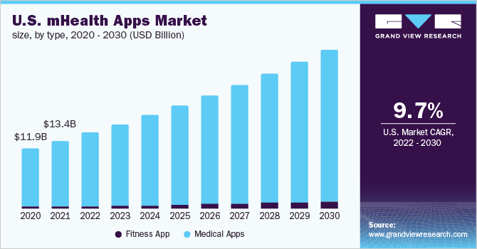 mHealth apps market