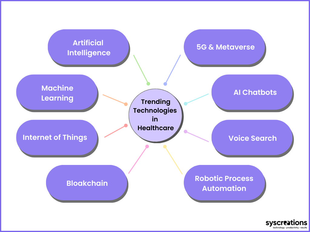 Technologies used in healthcare app development