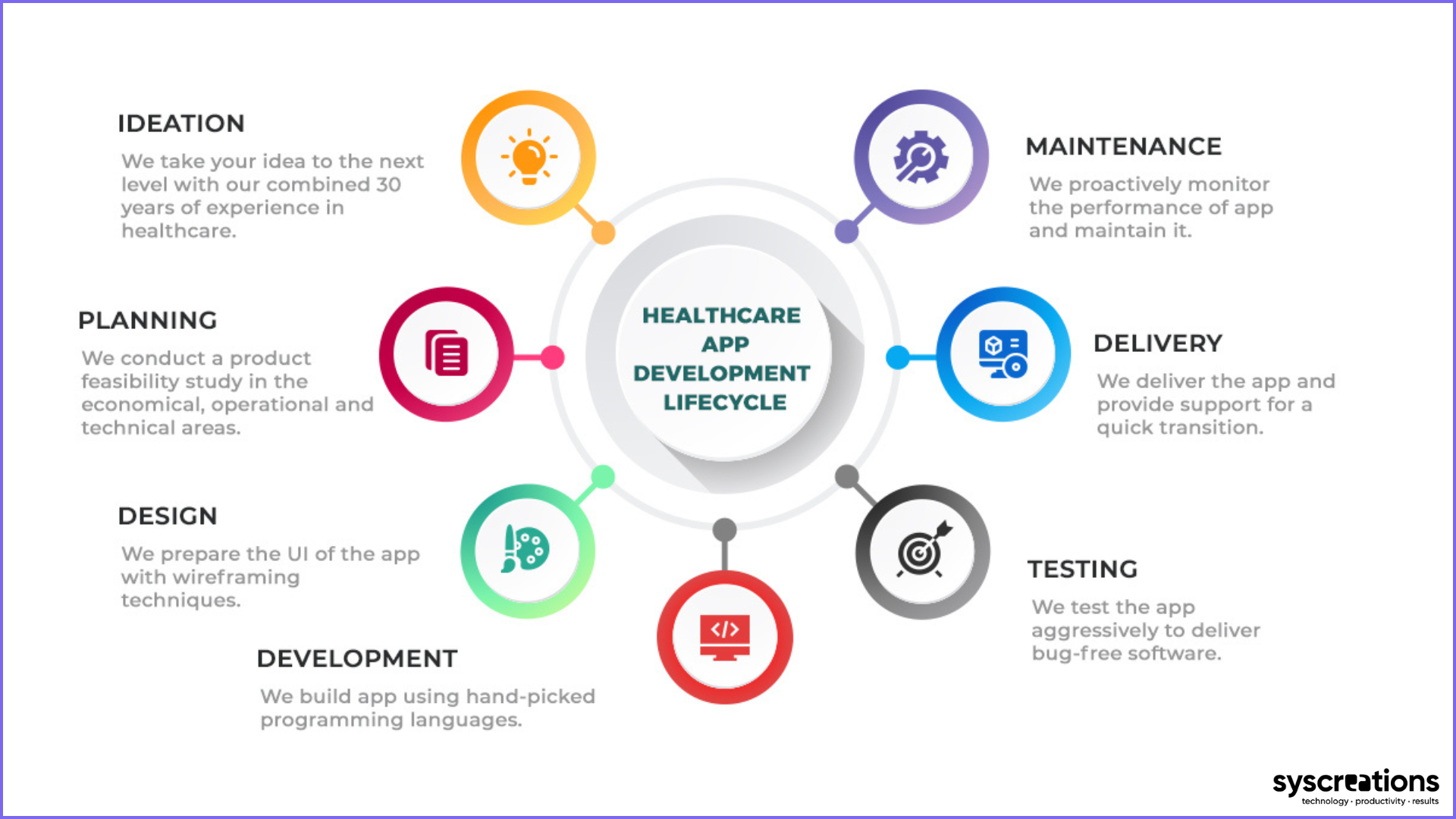 Our healthcare app development approach