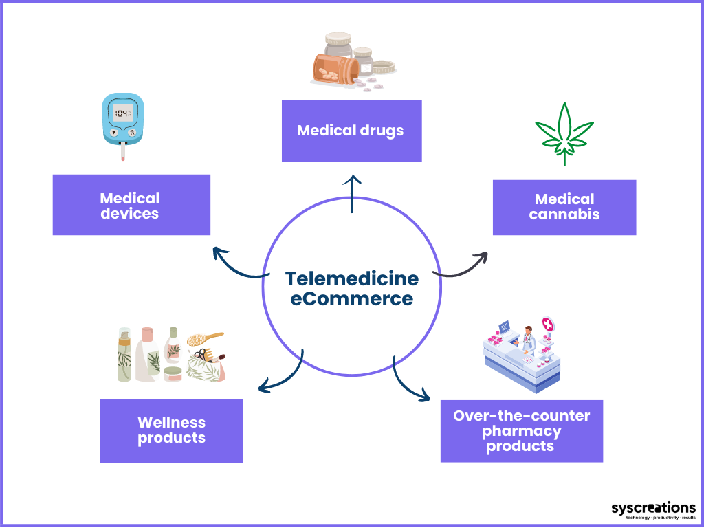 Telemedicine eCommerce