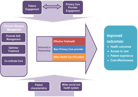 Chronic disease management