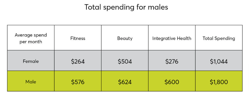 Males spending on healthcare