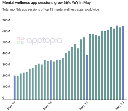 mental wellness app market