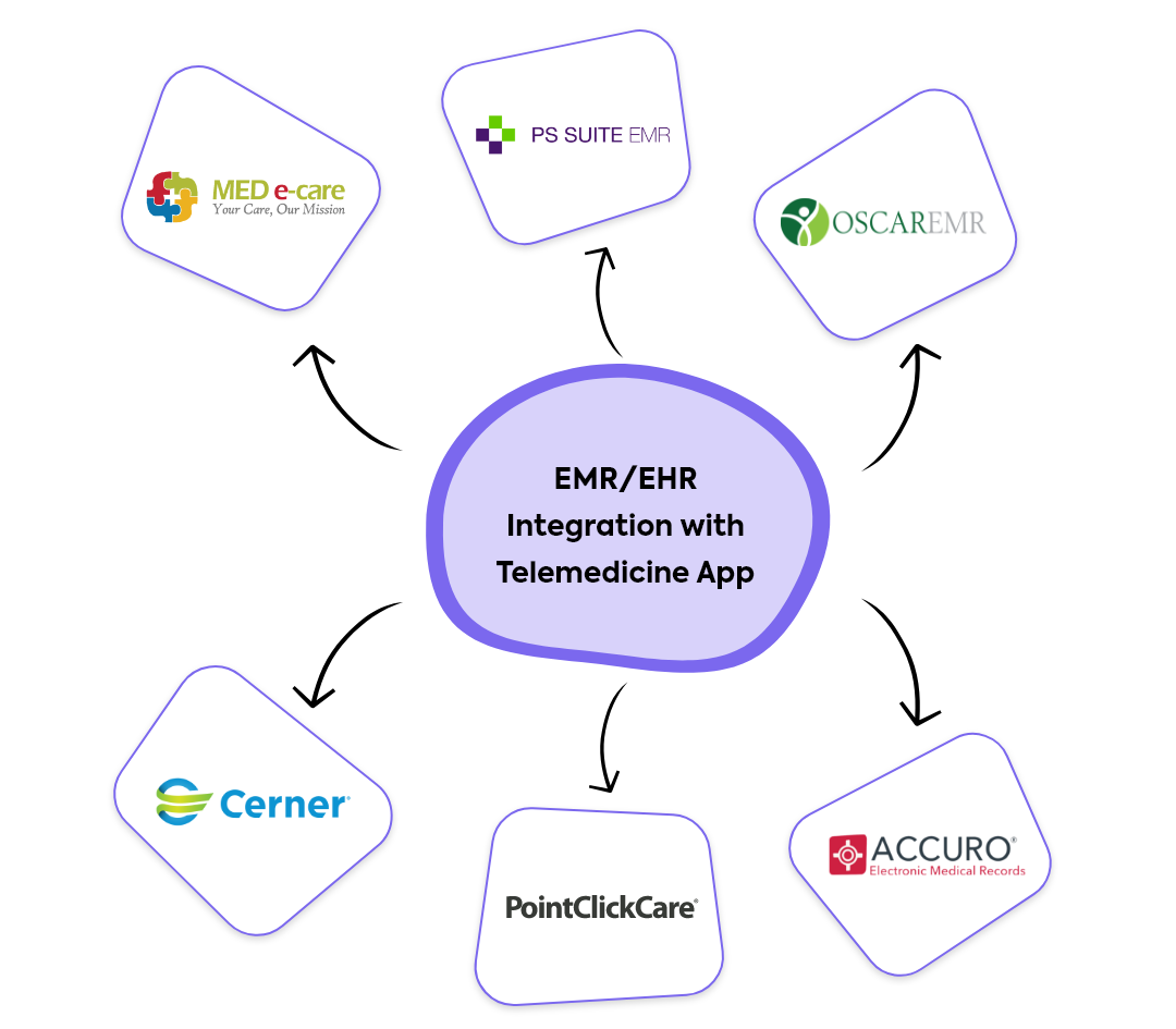 EMR/EHR integration with doctor on-demand app