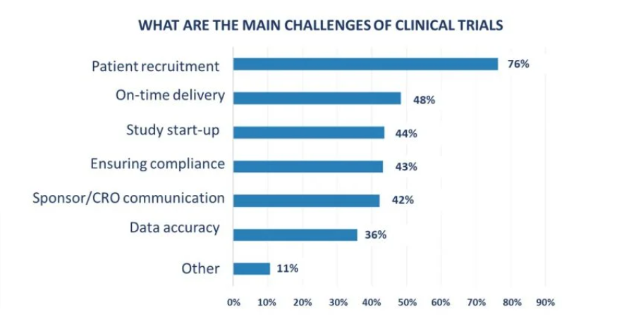Clinical trial recruitment challenges