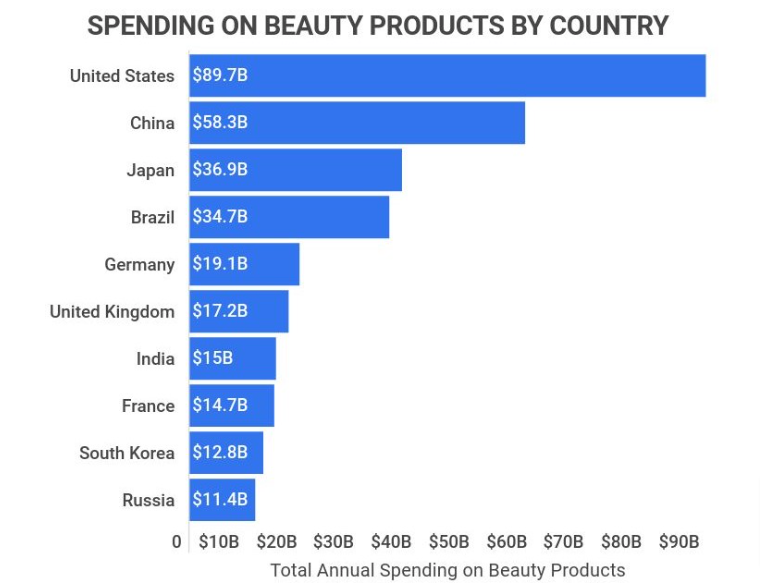 Spending on beauty products
