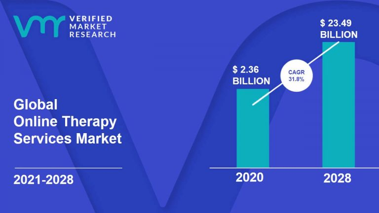 Online therapy services market size