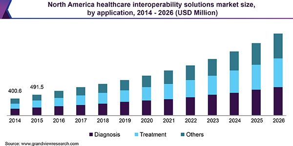 Interoperability solutions market size