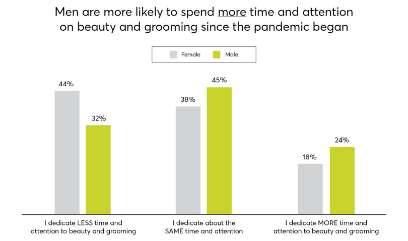 men spending more time and attention on beauty