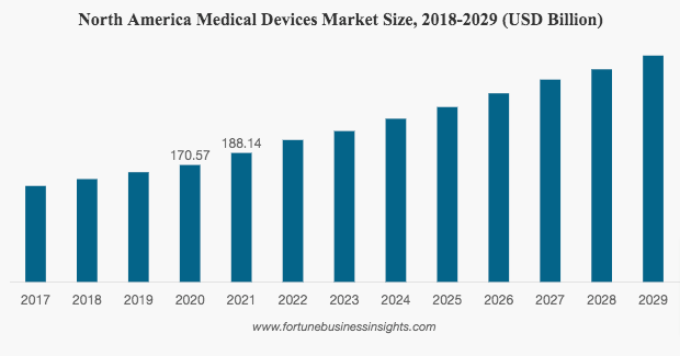 Medical equipment market size