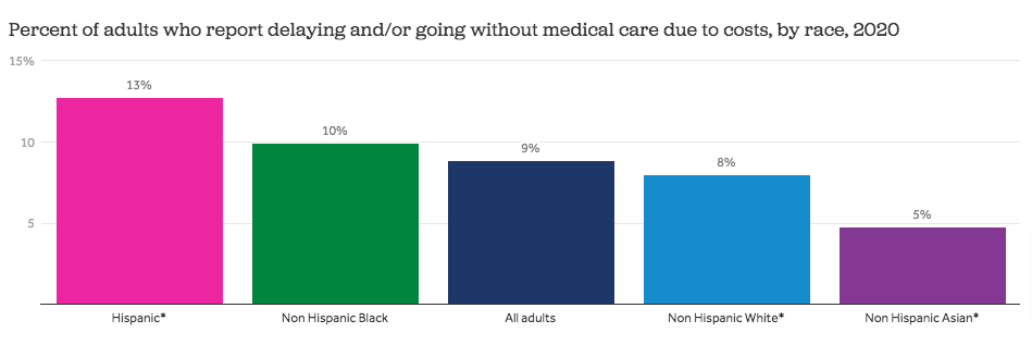 Delay in medical care