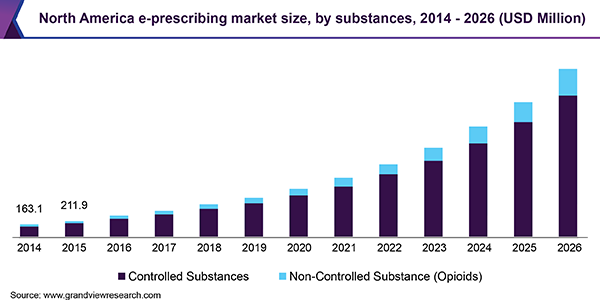 ePrescribing market size