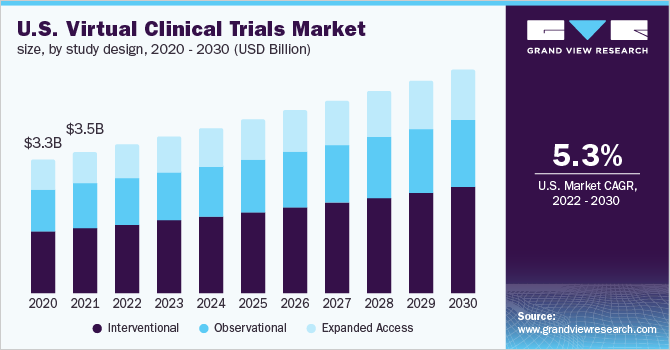 Clinical trial market