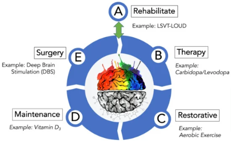 Treatment for Parkinson’s disease