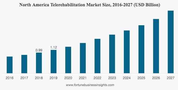 Telerehabilitation market size