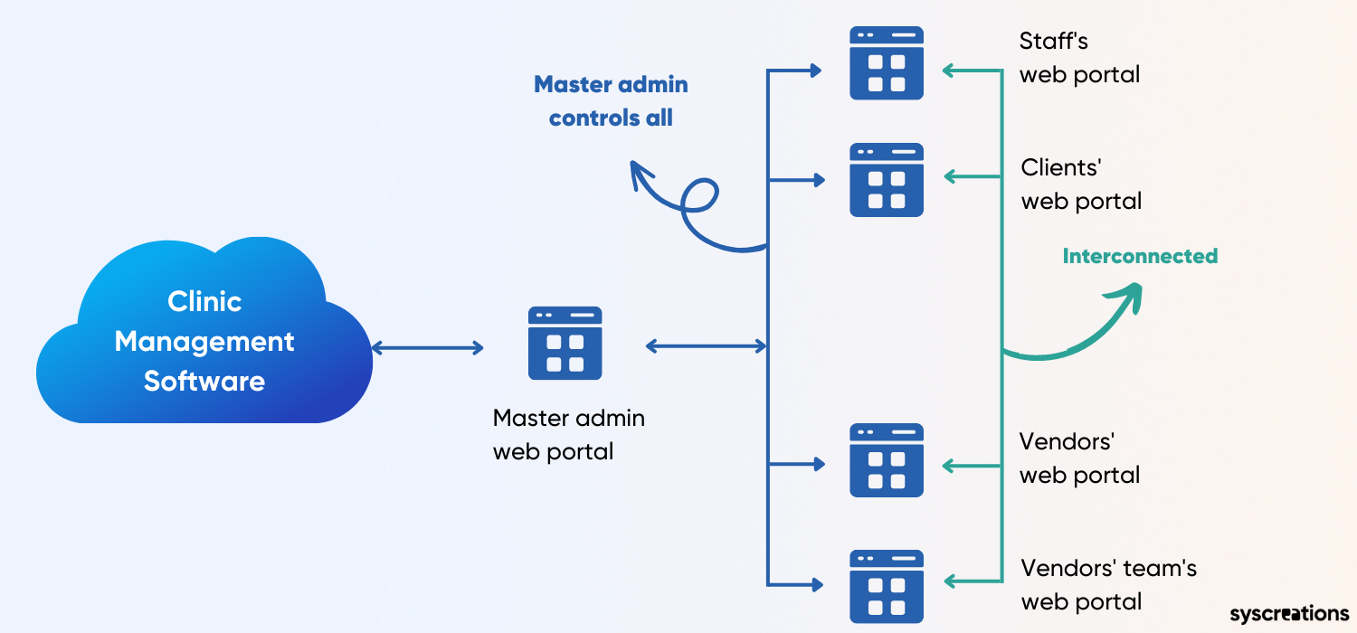 Architecture of software for clinic management