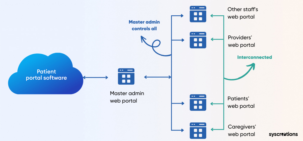 Patient portal software architecture