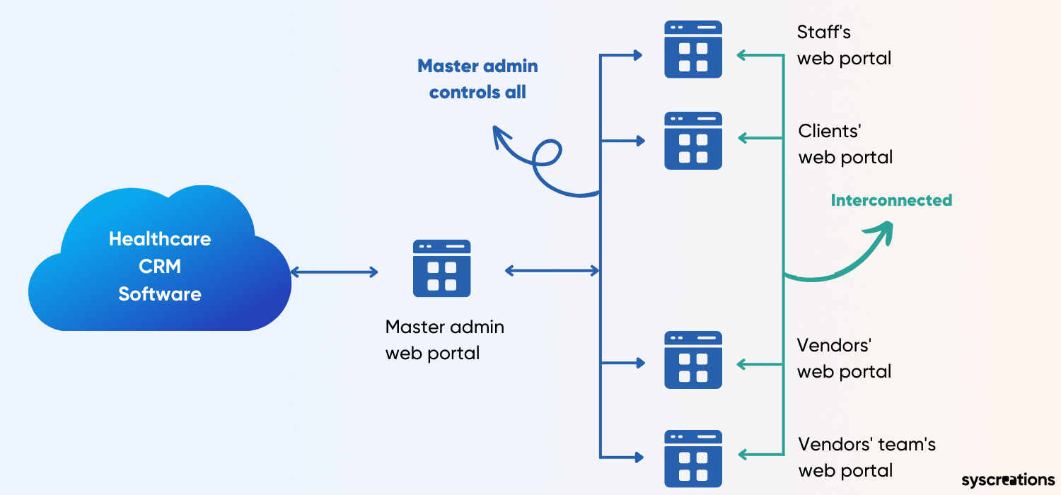 Architecture of medical CRM software