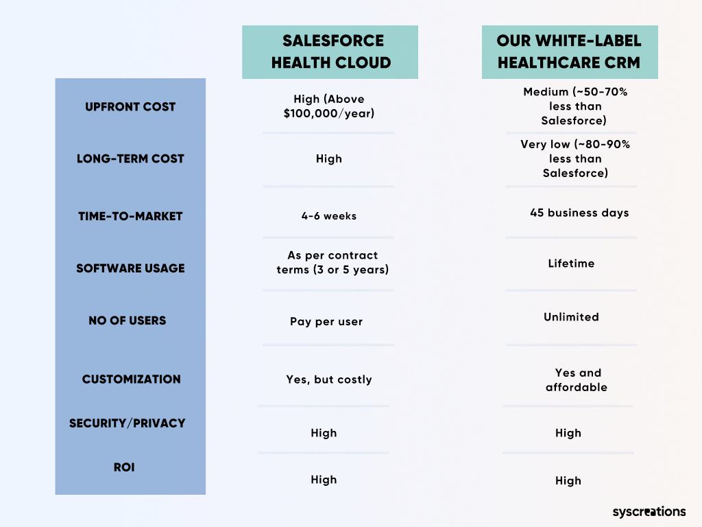 White-label healthcare CRM vs Salesforce Health Cloud