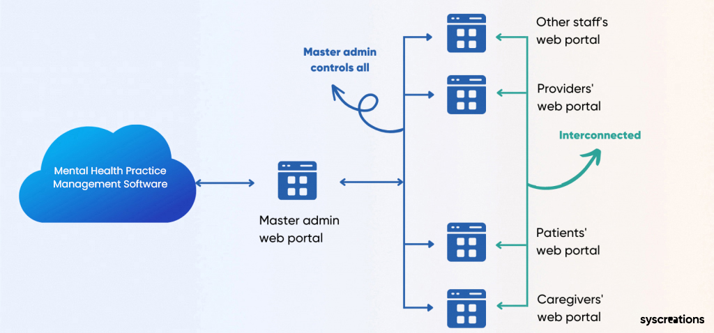 Mental health practice management software architecture