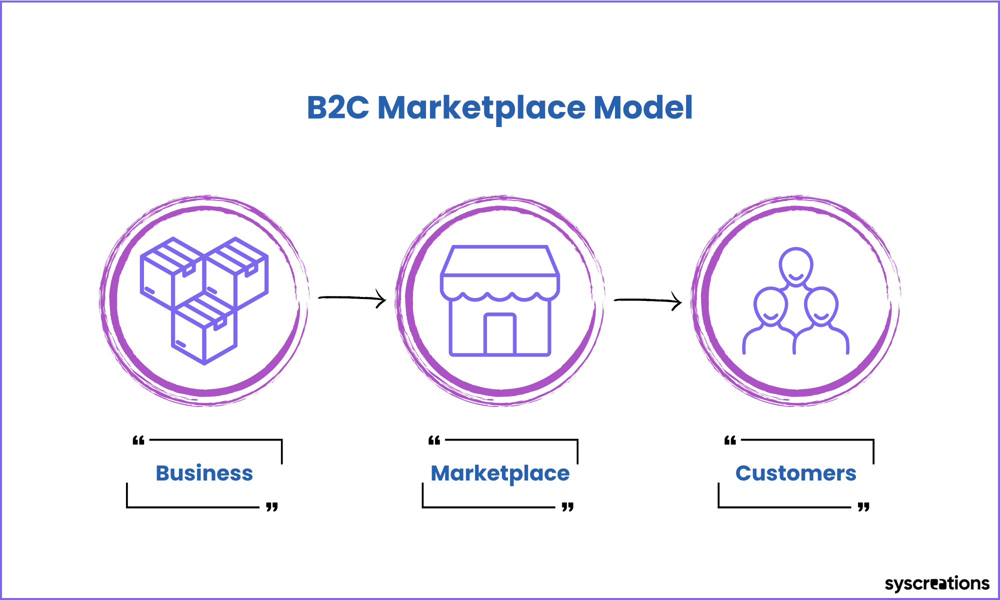 B2C marketplace software