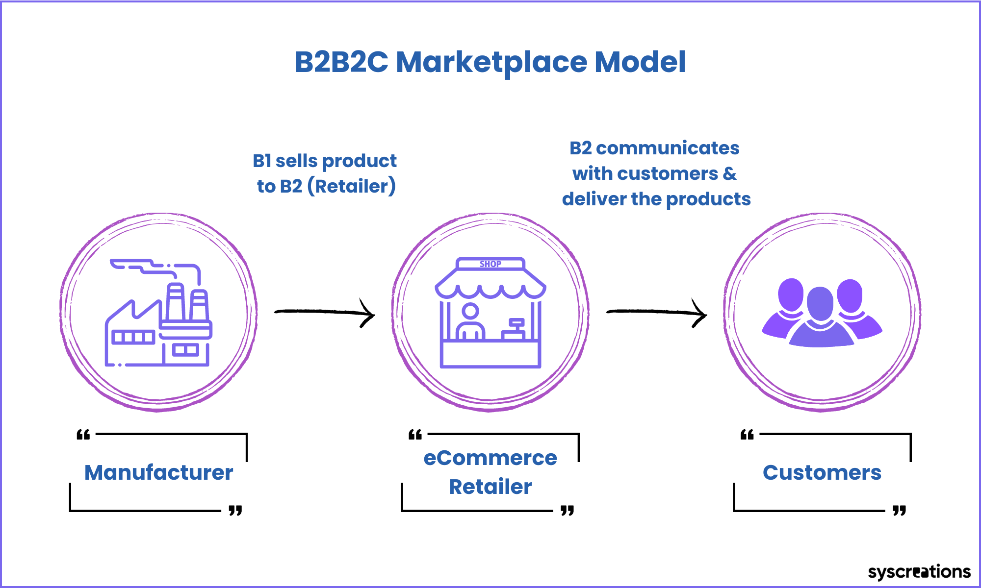 B2B2C marketplace software