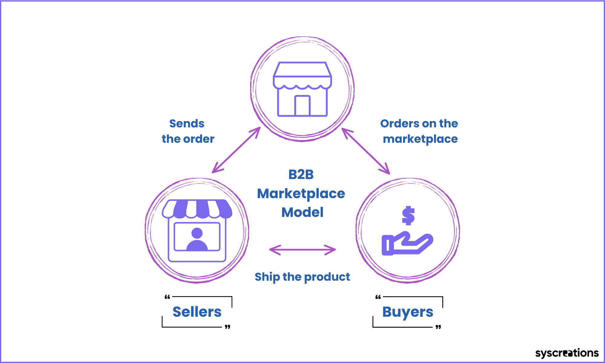 B2B marketplace software