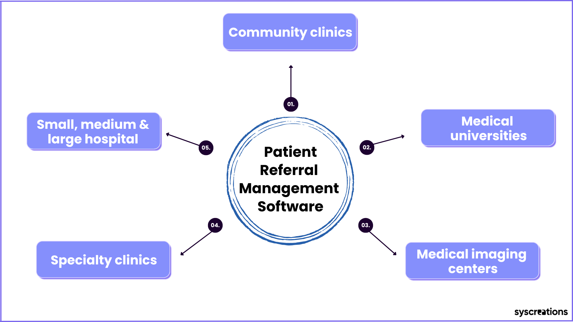 Areas where patient referral management software can be use