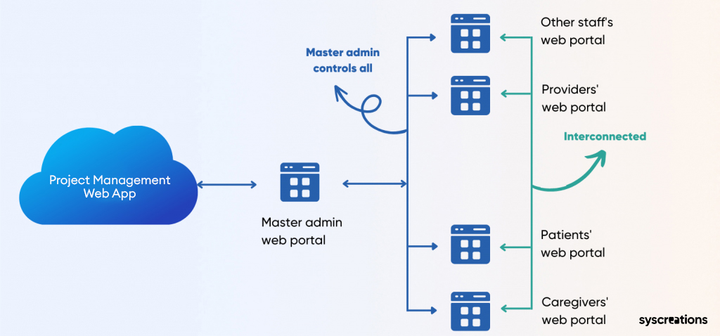 HIPAA compliant project management software architecture