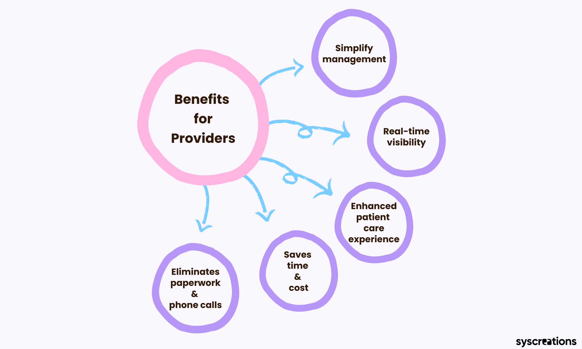 App benefits for providers
