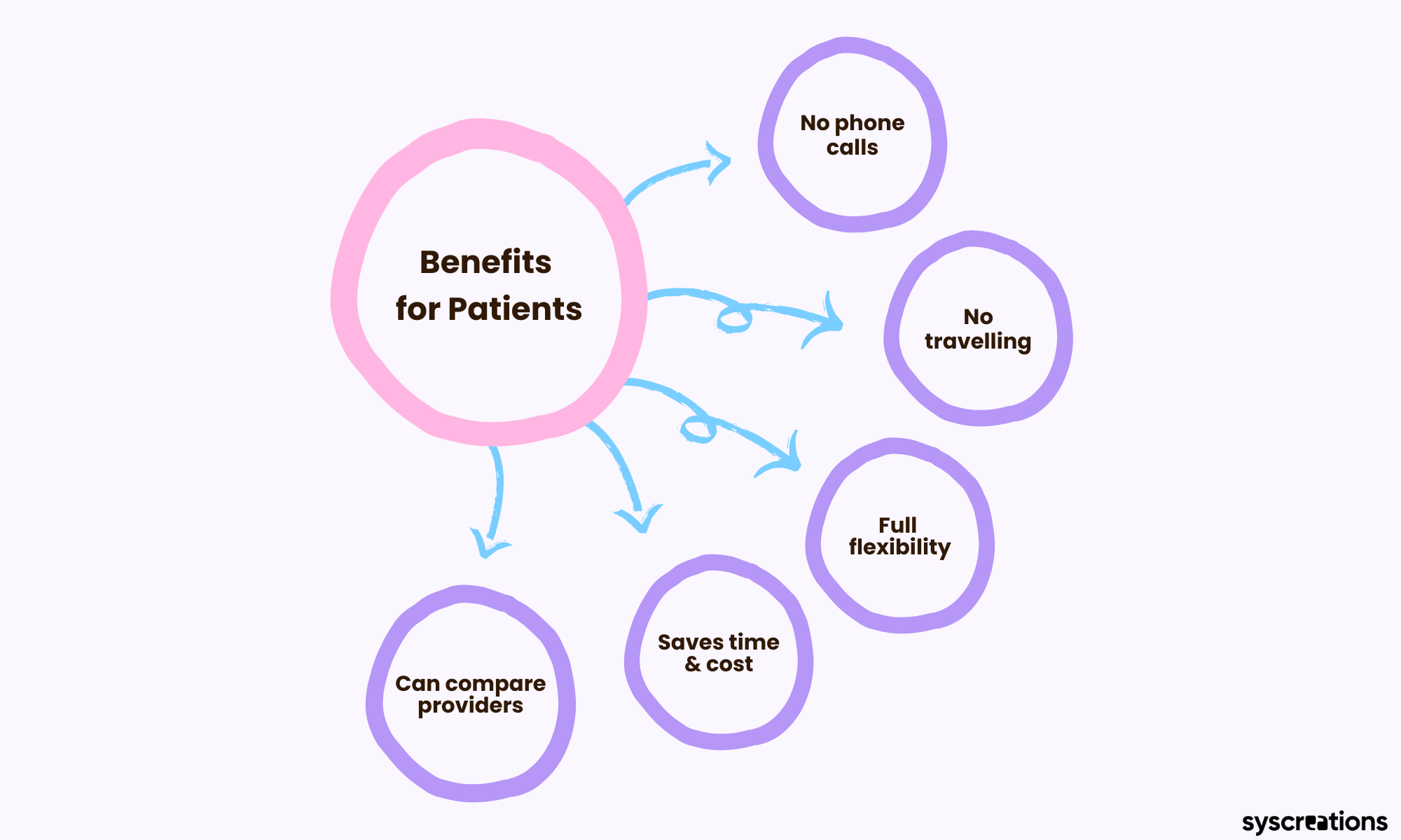 App benefits for patients