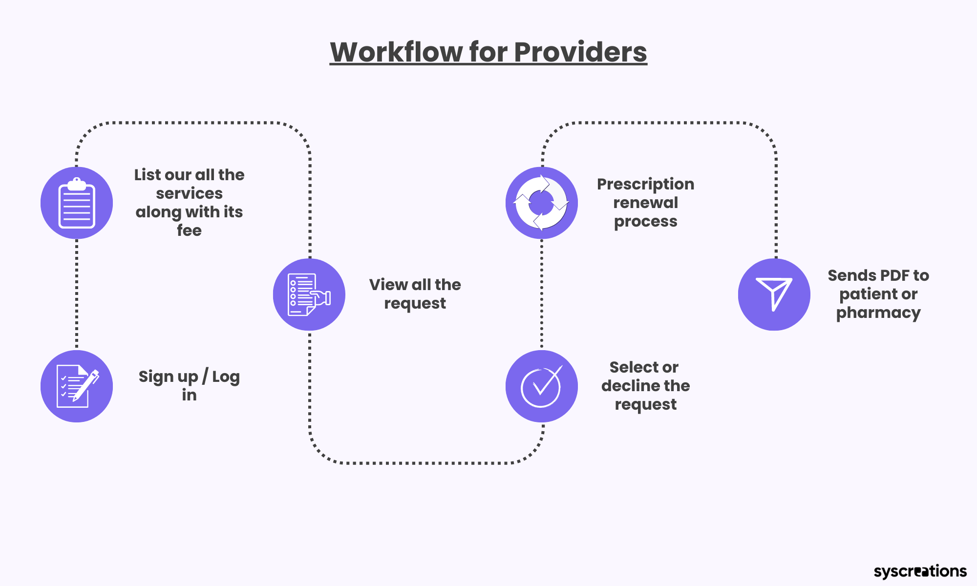 Prescription refill app workflow for provider