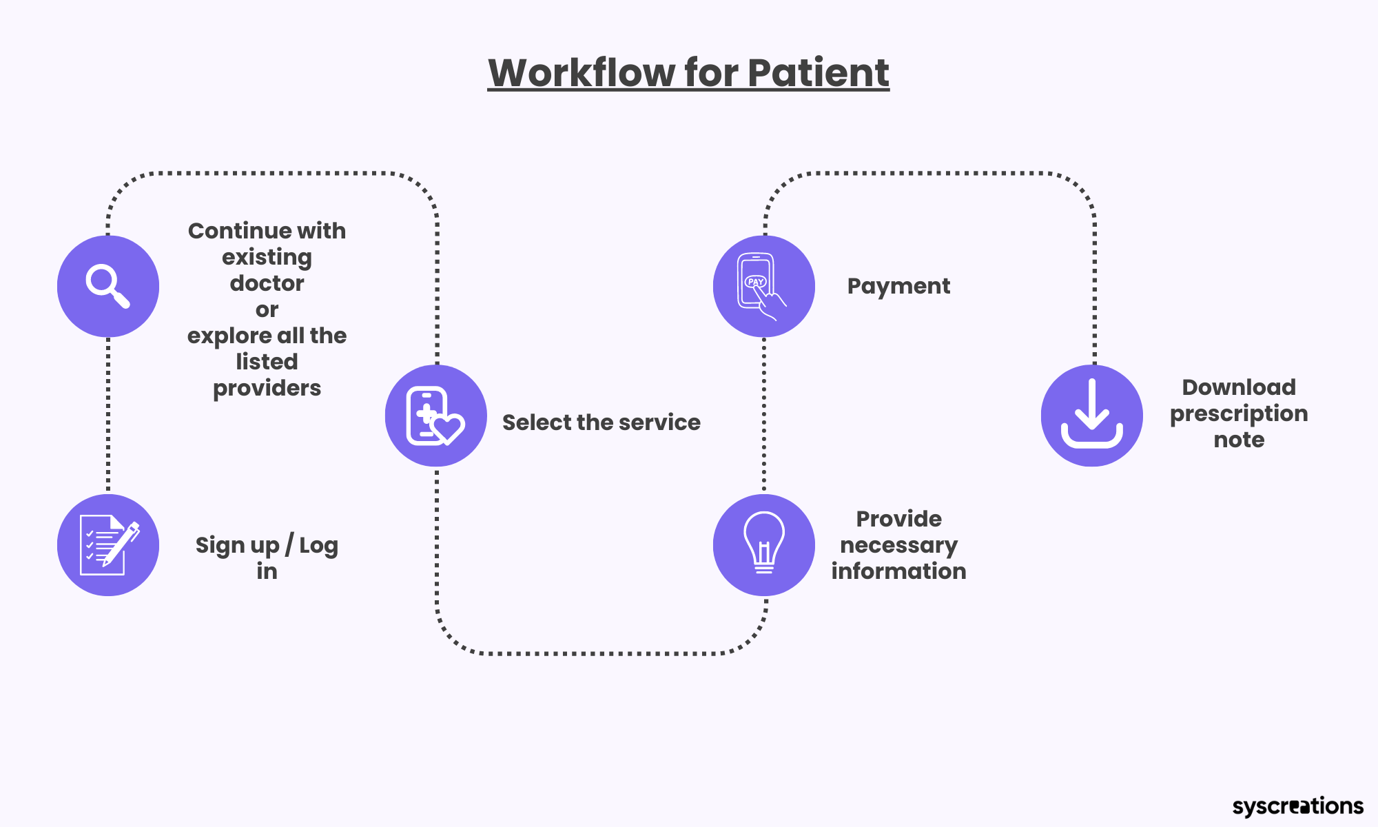 Prescription refill app workflow for patient