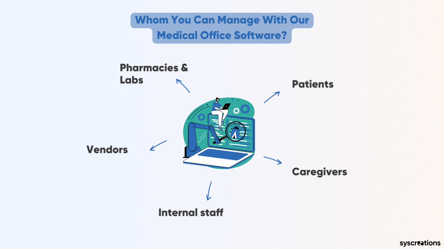 Manage patients and internal and external teams