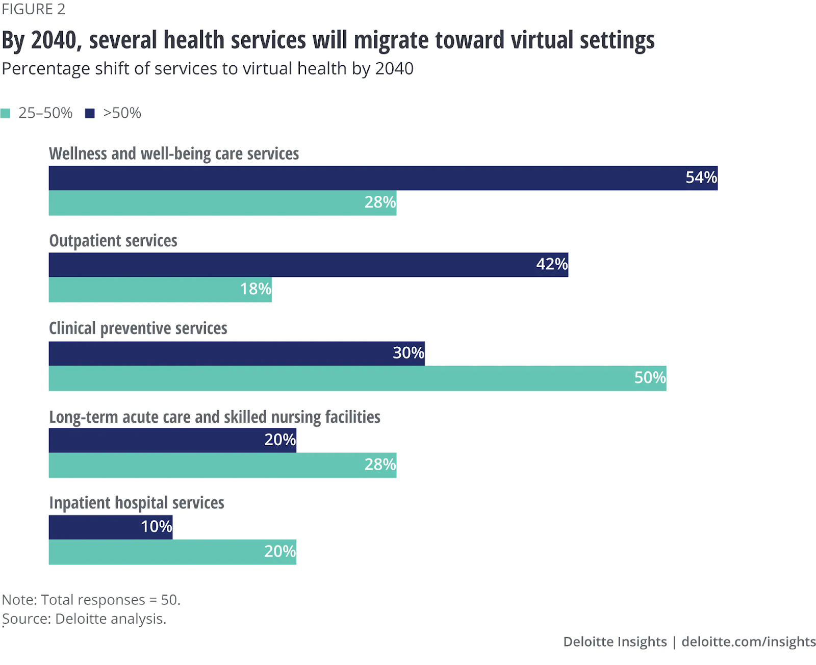 Deloitte survey for virtual health
