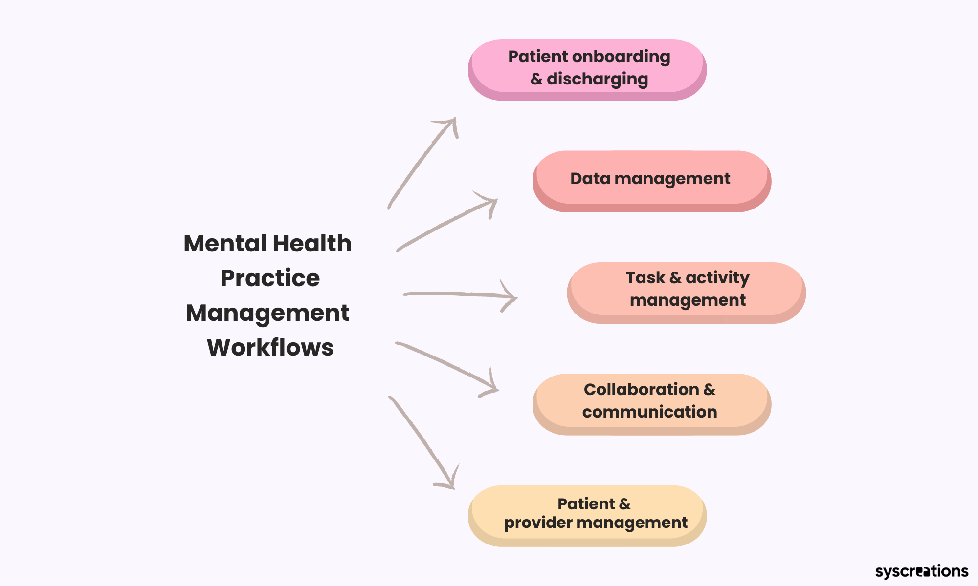 Mental health practice management workflows